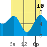 Kalaloch tide chart for Sunday, May 10, 2026