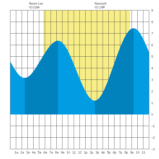 Kalaloch tide chart for Monday, May 11, 2026