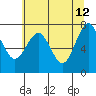 Kalaloch tide chart for Tuesday, May 12, 2026