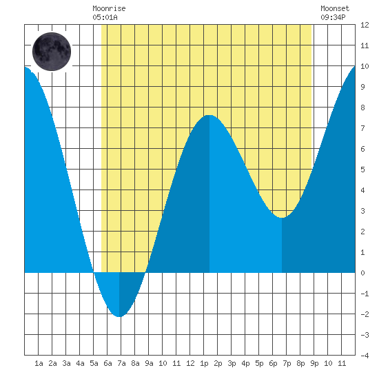 Kalaloch tide chart for Saturday, May 16, 2026
