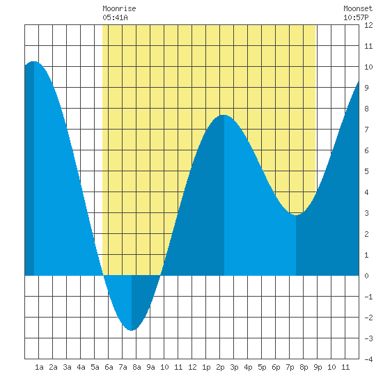 Kalaloch tide chart for Sunday, May 17, 2026