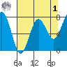 Kalaloch tide chart for Friday, May 1, 2026