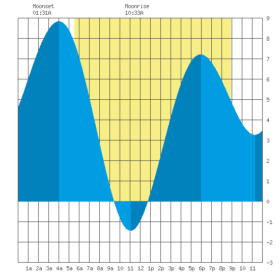 Kalaloch tide chart for Thursday, May 21, 2026