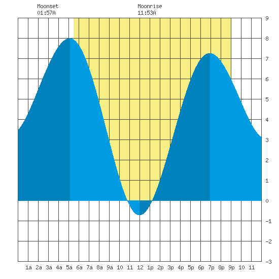 Kalaloch tide chart for Friday, May 22, 2026