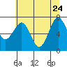 Kalaloch tide chart for Sunday, May 24, 2026