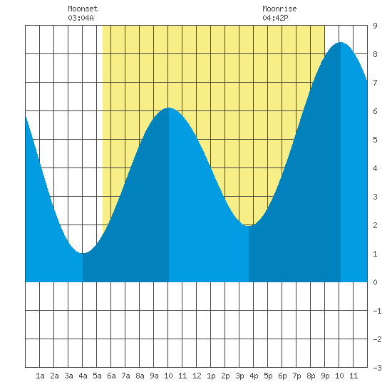 Kalaloch tide chart for Tuesday, May 26, 2026
