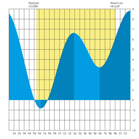 Kalaloch tide chart for Friday, May 29, 2026