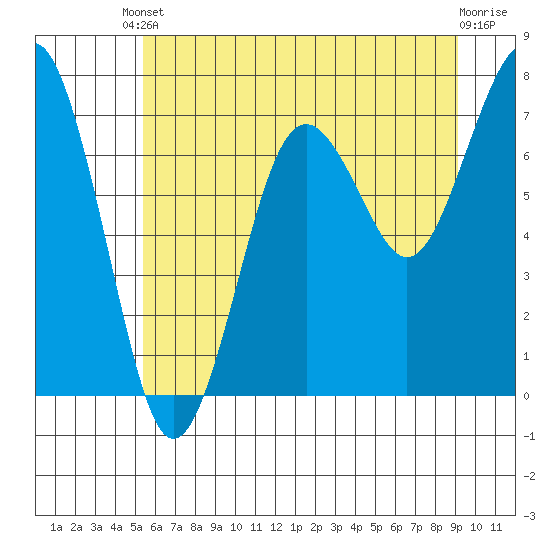Kalaloch tide chart for Saturday, May 30, 2026