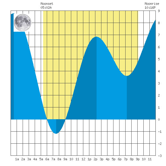 Kalaloch tide chart for Sunday, May 31, 2026