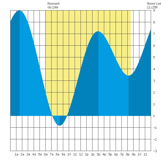 Kalaloch tide chart for Sunday, May 3, 2026