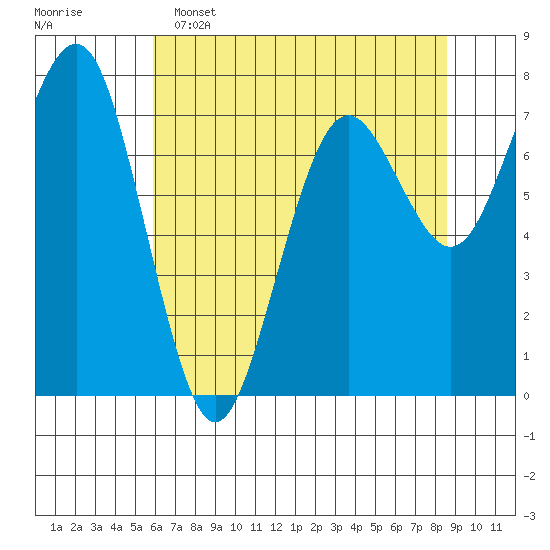 Kalaloch tide chart for Monday, May 4, 2026