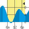 Kalaloch tide chart for Monday, May 4, 2026
