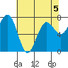Kalaloch tide chart for Tuesday, May 5, 2026