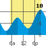 Kalaloch tide chart for Wednesday, June 10, 2026