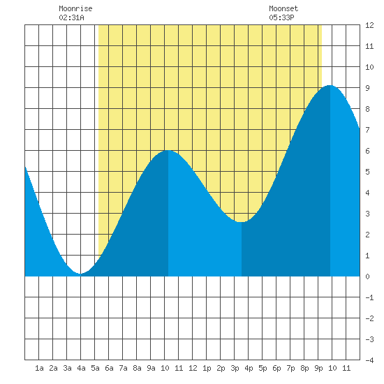 Kalaloch tide chart for Thursday, June 11, 2026