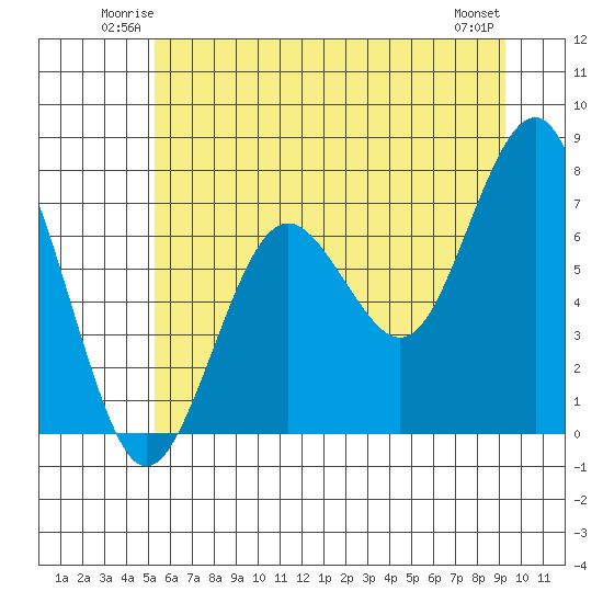 Kalaloch tide chart for Friday, June 12, 2026