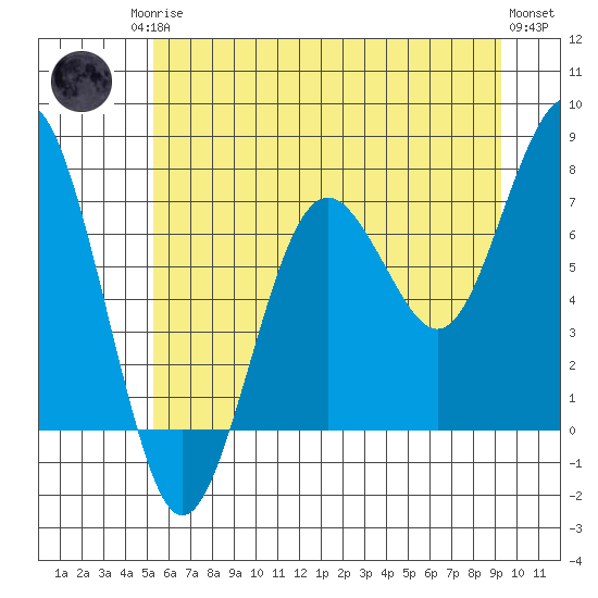 Kalaloch tide chart for Sunday, June 14, 2026
