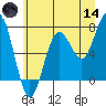 Kalaloch tide chart for Sunday, June 14, 2026
