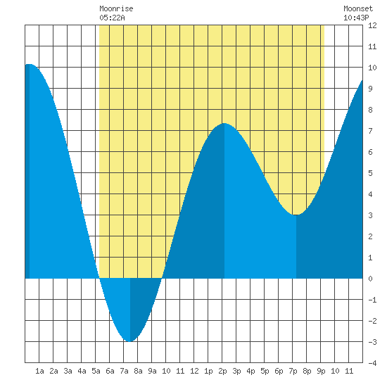 Kalaloch tide chart for Monday, June 15, 2026