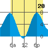 Kalaloch tide chart for Saturday, June 20, 2026