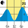 Kalaloch tide chart for Sunday, June 21, 2026