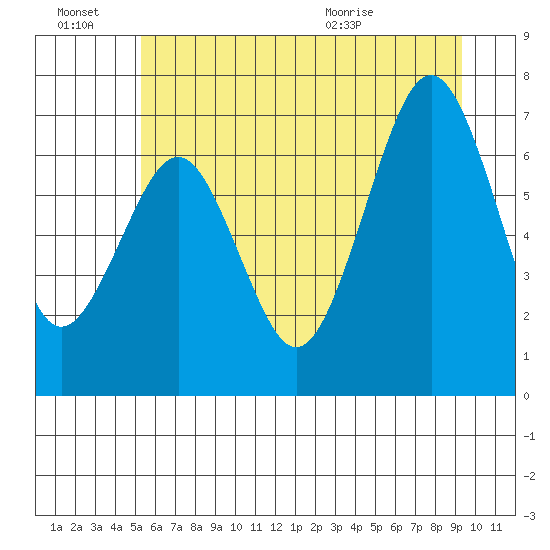 Kalaloch tide chart for Monday, June 22, 2026