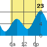 Kalaloch tide chart for Tuesday, June 23, 2026