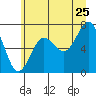 Kalaloch tide chart for Thursday, June 25, 2026