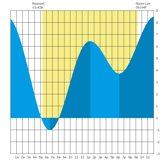 Kalaloch tide chart for Sunday, June 28, 2026