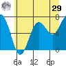 Kalaloch tide chart for Monday, June 29, 2026