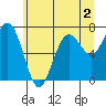 Kalaloch tide chart for Tuesday, June 2, 2026