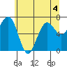 Kalaloch tide chart for Thursday, June 4, 2026
