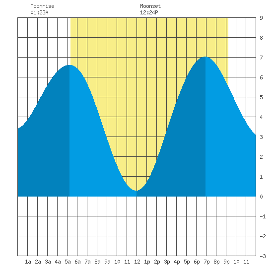 Kalaloch tide chart for Sunday, June 7, 2026