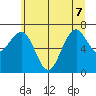 Kalaloch tide chart for Sunday, June 7, 2026