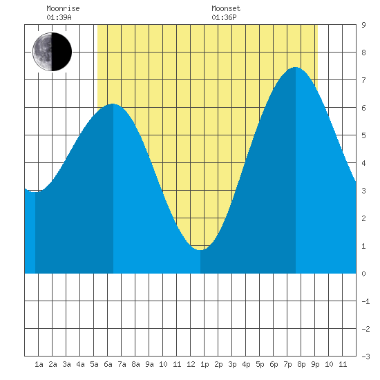 Kalaloch tide chart for Monday, June 8, 2026