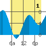 Kalaloch tide chart for Wednesday, July 1, 2026