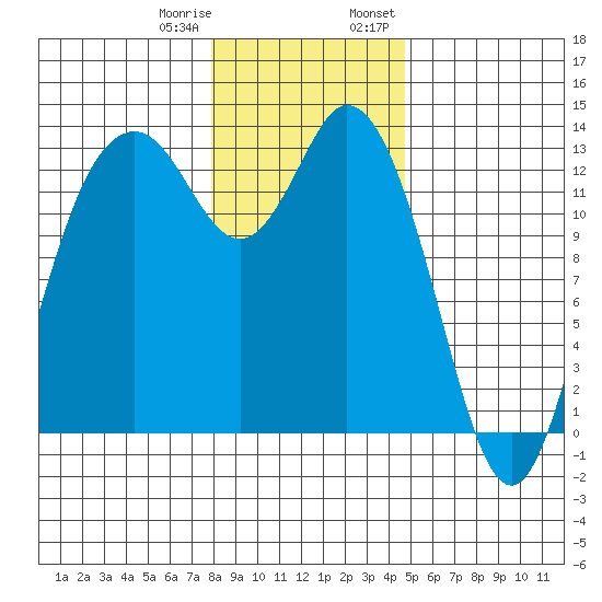 Drayton Passage tide chart for Sunday, January 10, 2021
