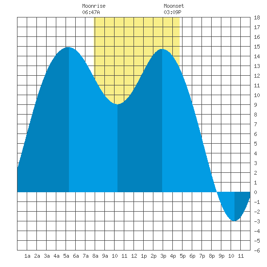 Drayton Passage tide chart for Monday, January 11, 2021