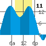 Drayton Passage tide chart for Monday, January 11, 2021