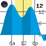 Drayton Passage tide chart for Tuesday, January 12, 2021