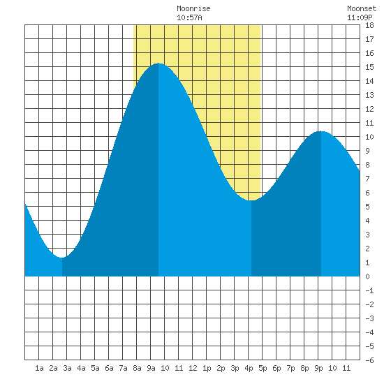 Drayton Passage tide chart for Monday, January 18, 2021