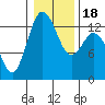 Drayton Passage tide chart for Monday, January 18, 2021
