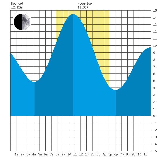 Drayton Passage tide chart for Wednesday, January 20, 2021