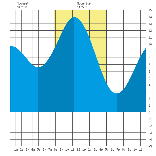 Drayton Passage tide chart for Thursday, January 21, 2021