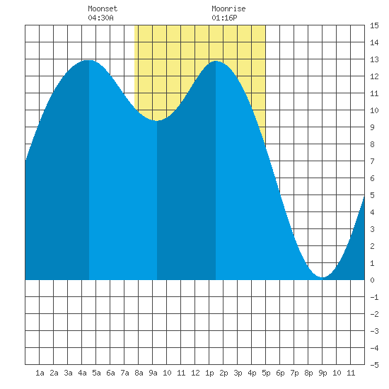 Drayton Passage tide chart for Sunday, January 24, 2021