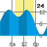 Drayton Passage tide chart for Sunday, January 24, 2021