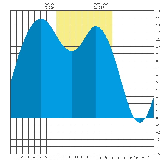 Drayton Passage tide chart for Monday, January 25, 2021