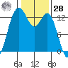 Drayton Passage tide chart for Thursday, January 28, 2021