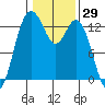 Drayton Passage tide chart for Friday, January 29, 2021