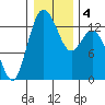 Drayton Passage tide chart for Monday, January 4, 2021